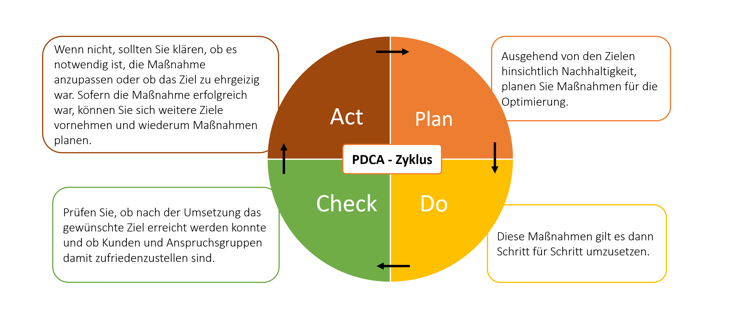 PDCA-Zyklus